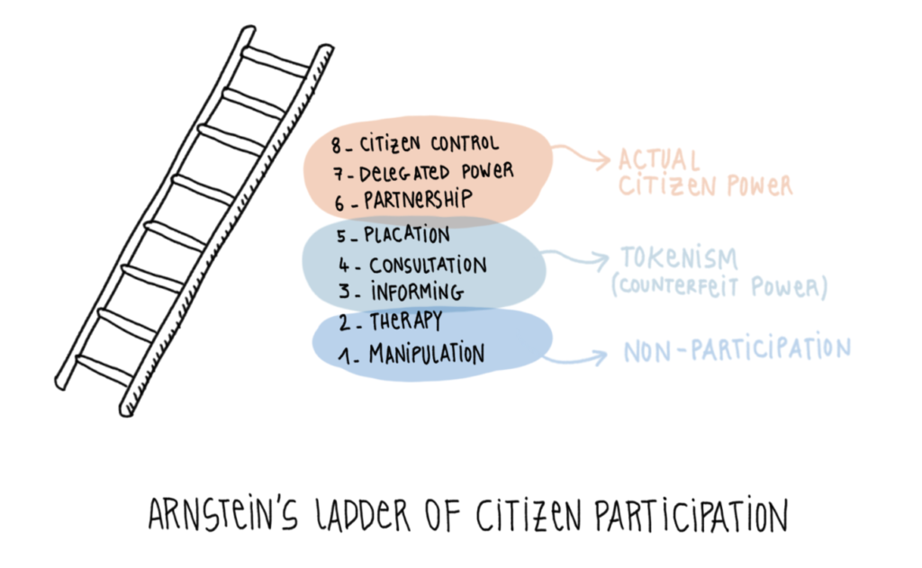 arnstein ladder of citizen participation 1320x814 1