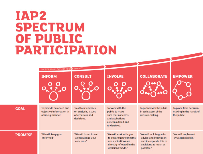 spectrum of public participation new